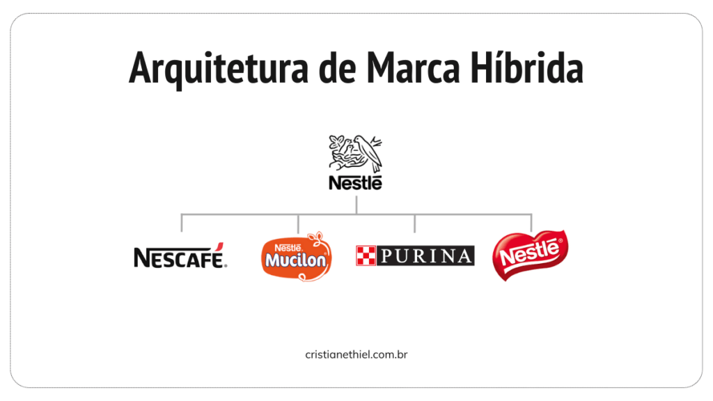 Arquitetura de Marca Híbrida (Hybrid Brands)