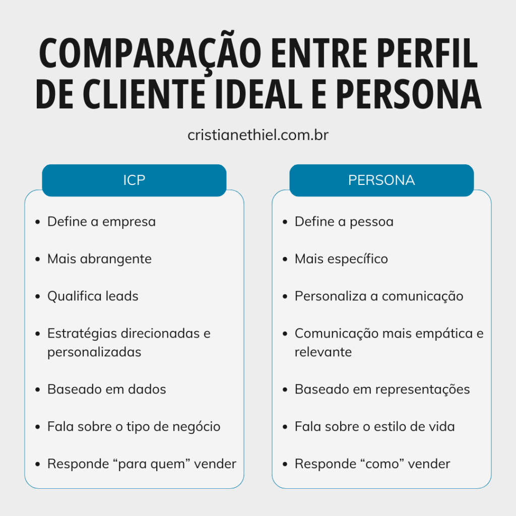 Comparação entre Perfil de Cliente Ideal (ICP) e Persona